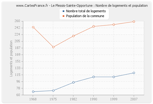 Le Plessis-Sainte-Opportune : Nombre de logements et population